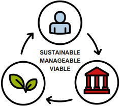 sustainable manageable viable